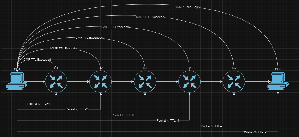 Gambar 1. Cara Traceroute Menggunakan TTL Gambar 1. Cara Traceroute Menggunakan TTL